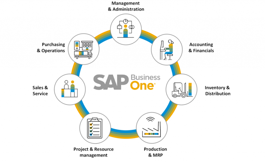 SAP Business One With SAP Business One Add-Ons?