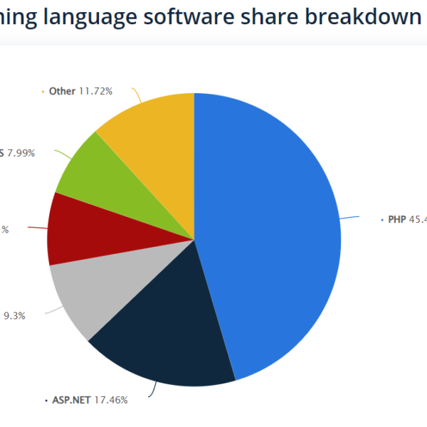 Technical Recruiting: A Guide to Hiring PHP developers (2022)