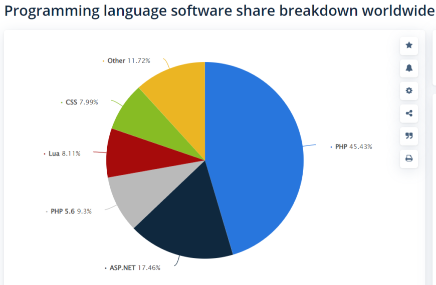 Technical Recruiting: A Guide to Hiring PHP developers (2022)